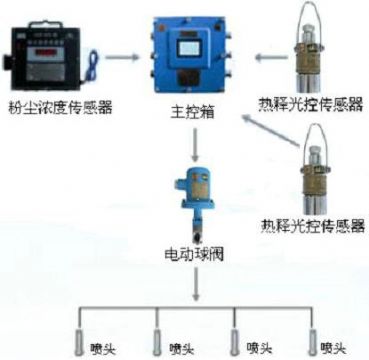 點擊查看詳細信息<br>標題：測塵自動噴霧裝置 粉塵超限自動噴霧裝置 閱讀次數(shù)：2745