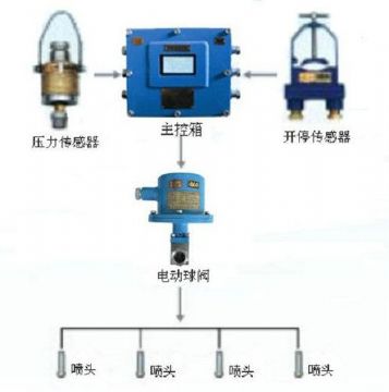 點(diǎn)擊查看詳細(xì)信息<br>標(biāo)題：采煤隨機(jī)水電聯(lián)動(dòng)噴霧裝置 水電閉鎖噴霧裝置 煤機(jī)外噴霧裝置 閱讀次數(shù)：3015