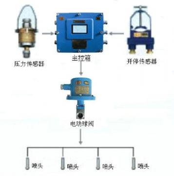 點(diǎn)擊查看詳細(xì)信息<br>標(biāo)題：采煤隨機(jī)水電聯(lián)動(dòng)噴霧裝置 水電閉鎖噴霧裝置 煤機(jī)外噴霧裝置 閱讀次數(shù)：4960