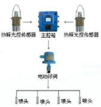 點(diǎn)擊查看詳細(xì)信息<br>標(biāo)題：大巷噴霧降塵裝置、定時(shí)大巷噴霧裝置 閱讀次數(shù)：5274