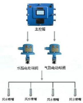 點(diǎn)擊查看詳細(xì)信息<br>標(biāo)題：風(fēng)水聯(lián)動(dòng)噴霧裝置 風(fēng)水噴霧降塵裝置 閱讀次數(shù)：9047