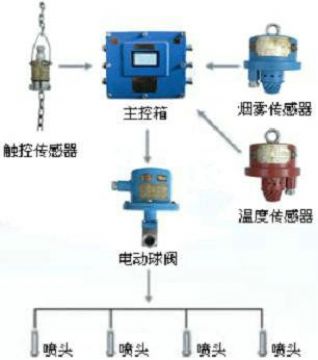 點(diǎn)擊查看詳細(xì)信息<br>標(biāo)題：皮帶機(jī)防火防塵噴霧裝置 皮帶機(jī)頭噴霧降塵裝置 閱讀次數(shù)：5546