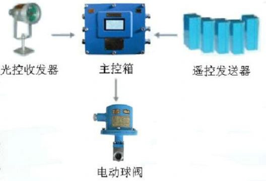 點(diǎn)擊查看詳細(xì)信息<br>標(biāo)題：綜采工作面架間噴霧裝置 綜采面支架?chē)婌F裝置 采煤機(jī)移架?chē)婌F裝置 閱讀次數(shù)：6118
