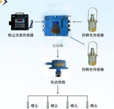 點(diǎn)擊查看詳細(xì)信息<br>標(biāo)題：粉塵超限噴霧降塵裝置/測(cè)塵噴霧降塵裝置 閱讀次數(shù)：6045