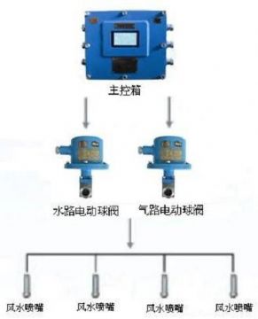 點(diǎn)擊查看詳細(xì)信息<br>標(biāo)題：負(fù)壓誘導(dǎo)式噴霧裝置 閱讀次數(shù)：6687